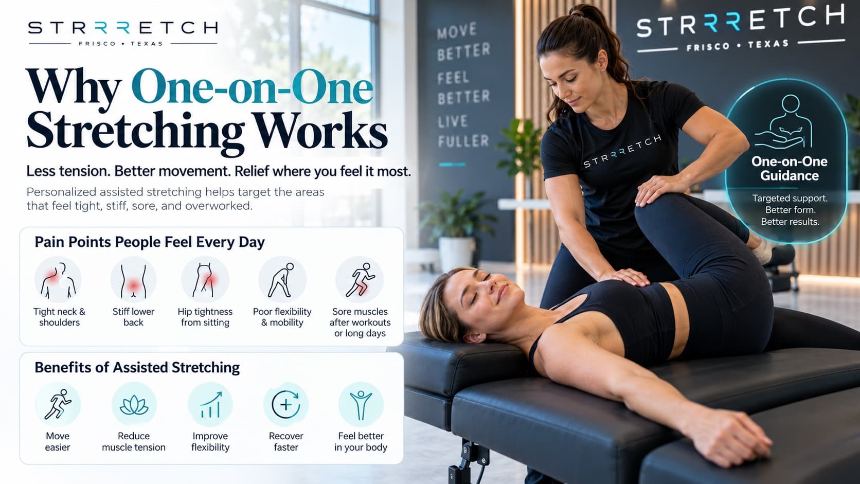 Why one-on-one stretching works: a Strrretch practitioner guiding a client through an assisted hip stretch, with common pain points — tight neck and shoulders, stiff lower back, hip tightness from sitting, poor flexibility, sore muscles — and the benefits clients look for: moving easier, less muscle tension, better flexibility, recovering faster, and feeling better